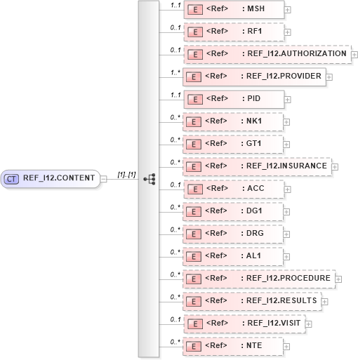 XSD Diagram of REF_I12.CONTENT in schema ref_i12_xsd (Health Level Seven (HL7))