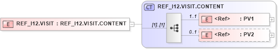XSD Diagram of REF_I12.VISIT in schema ref_i12_xsd (Health Level Seven (HL7))