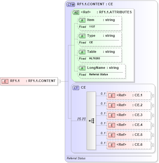 XSD Diagram of RF1.1 in schema fields_xsd (Health Level Seven (HL7))