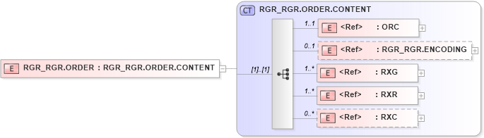 XSD Diagram of RGR_RGR.ORDER in schema rgr_rgr_xsd (Health Level Seven (HL7))