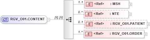 XSD Diagram of RGV_O01.CONTENT in schema rgv_o01_xsd (Health Level Seven (HL7))