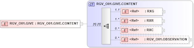 XSD Diagram of RGV_O01.GIVE in schema rgv_o01_xsd (Health Level Seven (HL7))
