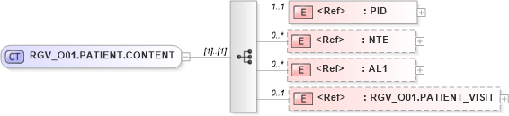 XSD Diagram of RGV_O01.PATIENT.CONTENT in schema rgv_o01_xsd (Health Level Seven (HL7))