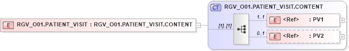 XSD Diagram of RGV_O01.PATIENT_VISIT in schema rgv_o01_xsd (Health Level Seven (HL7))