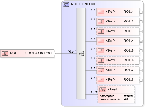 XSD Diagram of ROL in schema segments_xsd (Health Level Seven (HL7))