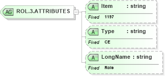 XSD Diagram of ROL.3.ATTRIBUTES in schema fields_xsd (Health Level Seven (HL7))