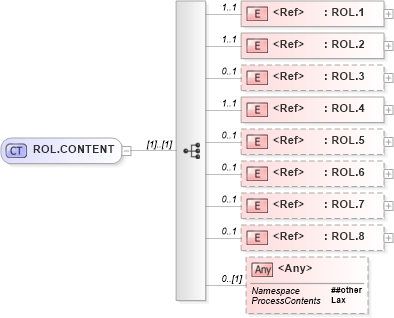 XSD Diagram of ROL.CONTENT in schema segments_xsd (Health Level Seven (HL7))