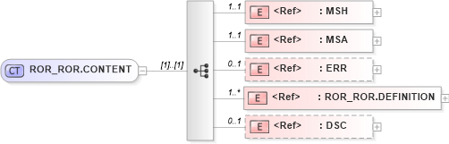 XSD Diagram of ROR_ROR.CONTENT in schema ror_ror_xsd (Health Level Seven (HL7))