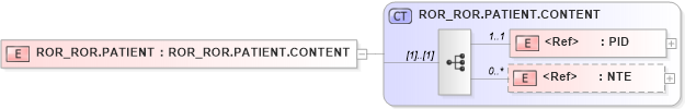 XSD Diagram of ROR_ROR.PATIENT in schema ror_ror_xsd (Health Level Seven (HL7))
