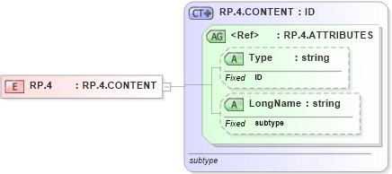XSD Diagram of RP.4 in schema datatypes_xsd (Health Level Seven (HL7))