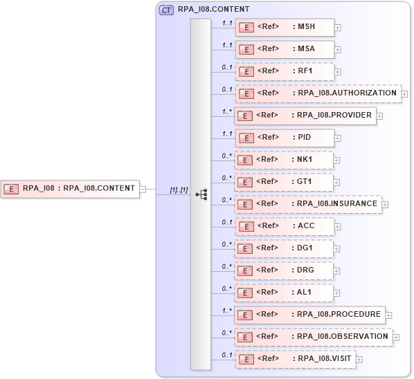 XSD Diagram of RPA_I08 in schema rpa_i08_xsd (Health Level Seven (HL7))