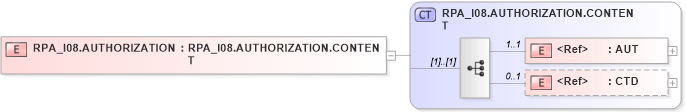 XSD Diagram of RPA_I08.AUTHORIZATION in schema rpa_i08_xsd (Health Level Seven (HL7))