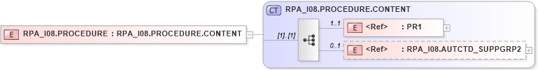XSD Diagram of RPA_I08.PROCEDURE in schema rpa_i08_xsd (Health Level Seven (HL7))