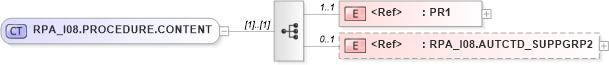 XSD Diagram of RPA_I08.PROCEDURE.CONTENT in schema rpa_i08_xsd (Health Level Seven (HL7))