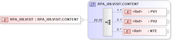 XSD Diagram of RPA_I08.VISIT in schema rpa_i08_xsd (Health Level Seven (HL7))