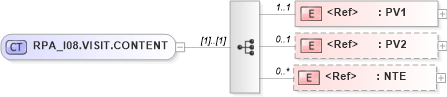 XSD Diagram of RPA_I08.VISIT.CONTENT in schema rpa_i08_xsd (Health Level Seven (HL7))
