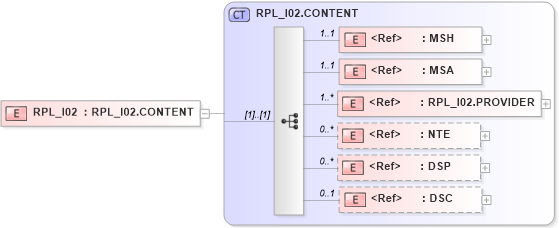 XSD Diagram of RPL_I02 in schema rpl_i02_xsd (Health Level Seven (HL7))
