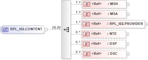 XSD Diagram of RPL_I02.CONTENT in schema rpl_i02_xsd (Health Level Seven (HL7))