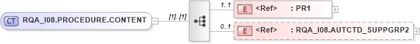 XSD Diagram of RQA_I08.PROCEDURE.CONTENT in schema rqa_i08_xsd (Health Level Seven (HL7))