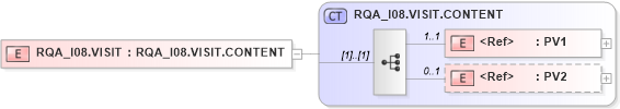 XSD Diagram of RQA_I08.VISIT in schema rqa_i08_xsd (Health Level Seven (HL7))
