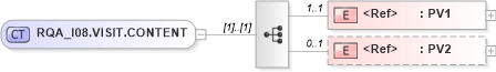 XSD Diagram of RQA_I08.VISIT.CONTENT in schema rqa_i08_xsd (Health Level Seven (HL7))