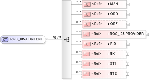 XSD Diagram of RQC_I05.CONTENT in schema rqc_i05_xsd (Health Level Seven (HL7))