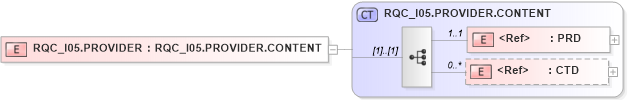 XSD Diagram of RQC_I05.PROVIDER in schema rqc_i05_xsd (Health Level Seven (HL7))