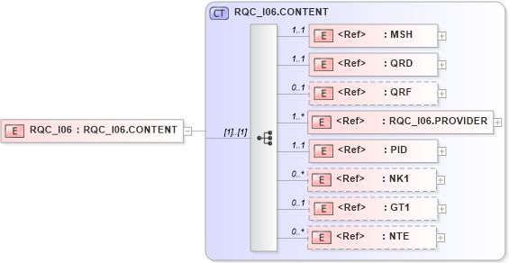 XSD Diagram of RQC_I06 in schema rqc_i06_xsd (Health Level Seven (HL7))