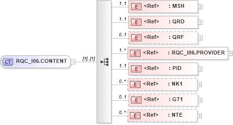 XSD Diagram of RQC_I06.CONTENT in schema rqc_i06_xsd (Health Level Seven (HL7))