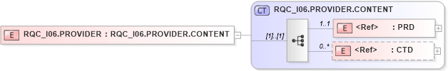 XSD Diagram of RQC_I06.PROVIDER in schema rqc_i06_xsd (Health Level Seven (HL7))