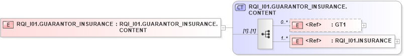 XSD Diagram of RQI_I01.GUARANTOR_INSURANCE in schema rqi_i01_xsd (Health Level Seven (HL7))