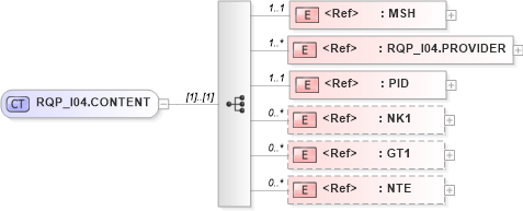 XSD Diagram of RQP_I04.CONTENT in schema rqp_i04_xsd (Health Level Seven (HL7))