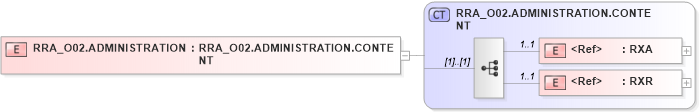 XSD Diagram of RRA_O02.ADMINISTRATION in schema rra_o02_xsd (Health Level Seven (HL7))