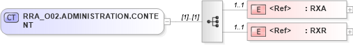 XSD Diagram of RRA_O02.ADMINISTRATION.CONTENT in schema rra_o02_xsd (Health Level Seven (HL7))