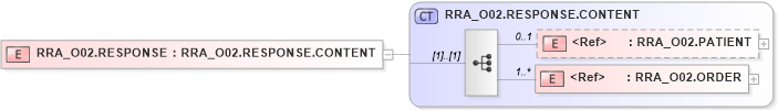 XSD Diagram of RRA_O02.RESPONSE in schema rra_o02_xsd (Health Level Seven (HL7))