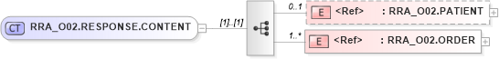 XSD Diagram of RRA_O02.RESPONSE.CONTENT in schema rra_o02_xsd (Health Level Seven (HL7))