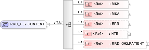 XSD Diagram of RRD_O02.CONTENT in schema rrd_o02_xsd (Health Level Seven (HL7))