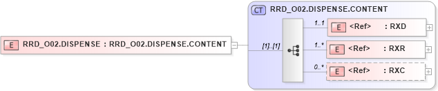 XSD Diagram of RRD_O02.DISPENSE in schema rrd_o02_xsd (Health Level Seven (HL7))