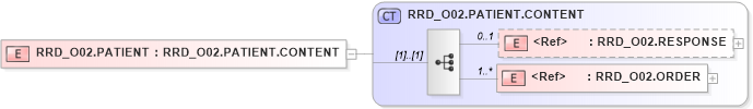 XSD Diagram of RRD_O02.PATIENT in schema rrd_o02_xsd (Health Level Seven (HL7))