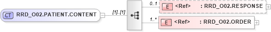 XSD Diagram of RRD_O02.PATIENT.CONTENT in schema rrd_o02_xsd (Health Level Seven (HL7))