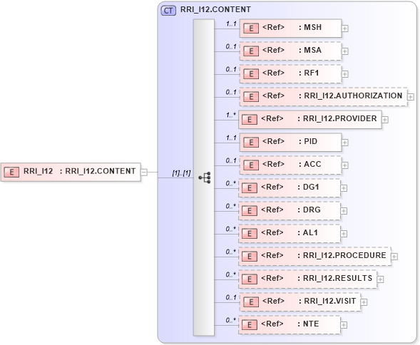 XSD Diagram of RRI_I12 in schema rri_i12_xsd (Health Level Seven (HL7))