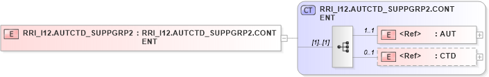 XSD Diagram of RRI_I12.AUTCTD_SUPPGRP2 in schema rri_i12_xsd (Health Level Seven (HL7))