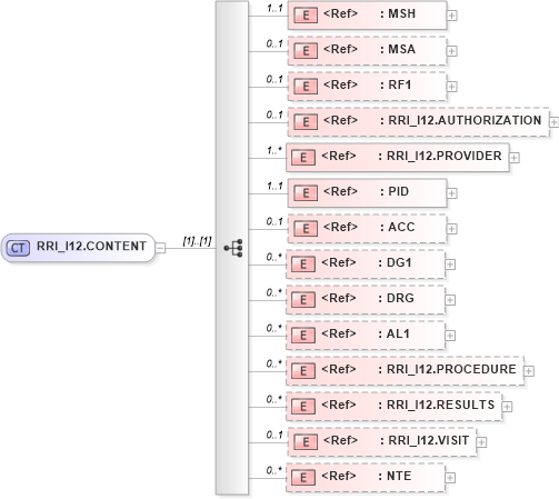 XSD Diagram of RRI_I12.CONTENT in schema rri_i12_xsd (Health Level Seven (HL7))