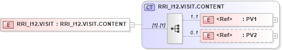 XSD Diagram of RRI_I12.VISIT in schema rri_i12_xsd (Health Level Seven (HL7))