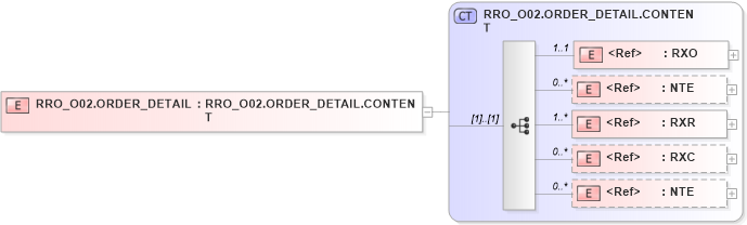 XSD Diagram of RRO_O02.ORDER_DETAIL in schema rro_o02_xsd (Health Level Seven (HL7))