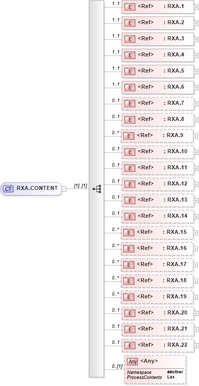 XSD Diagram of RXA.CONTENT in schema segments_xsd (Health Level Seven (HL7))