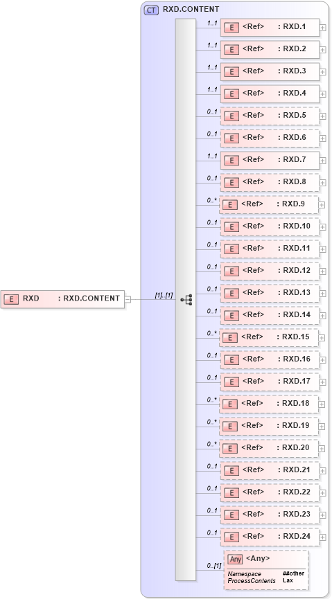 XSD Diagram of RXD in schema segments_xsd (Health Level Seven (HL7))