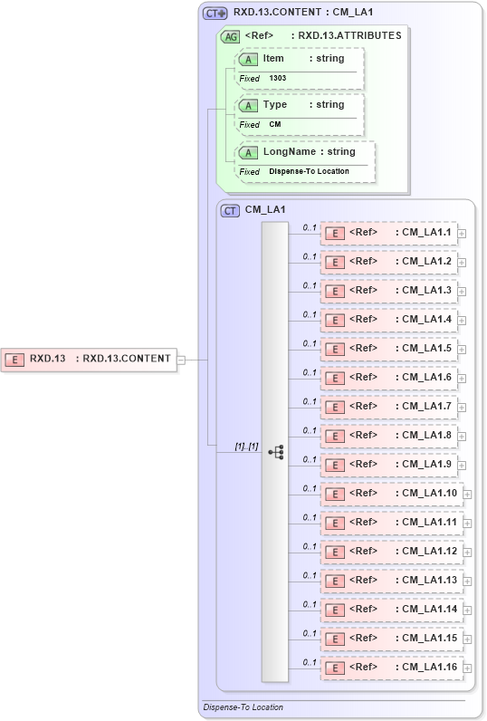 XSD Diagram of RXD.13 in schema fields_xsd (Health Level Seven (HL7))