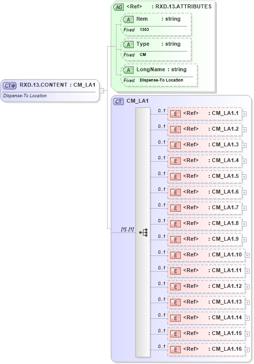 XSD Diagram of RXD.13.CONTENT in schema fields_xsd (Health Level Seven (HL7))