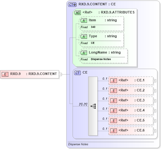 XSD Diagram of RXD.9 in schema fields_xsd (Health Level Seven (HL7))